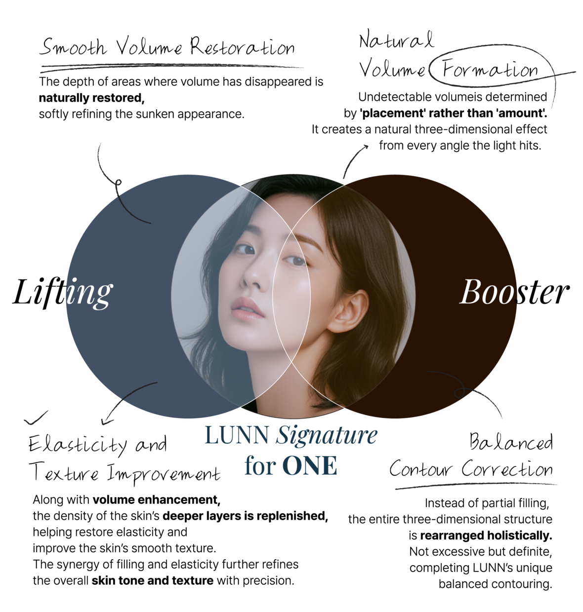 Diagram showing Lifting and Booster overlapping to form LUNN Signature for ONE