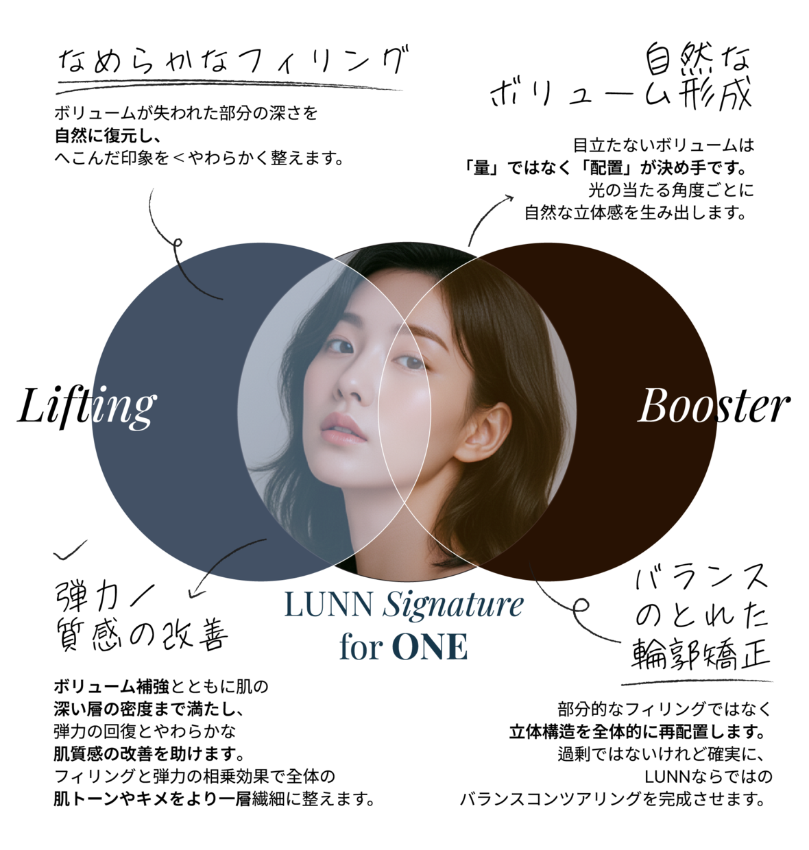 LiftingとBoosterが重なりLUNN Signature for ONEを成す図