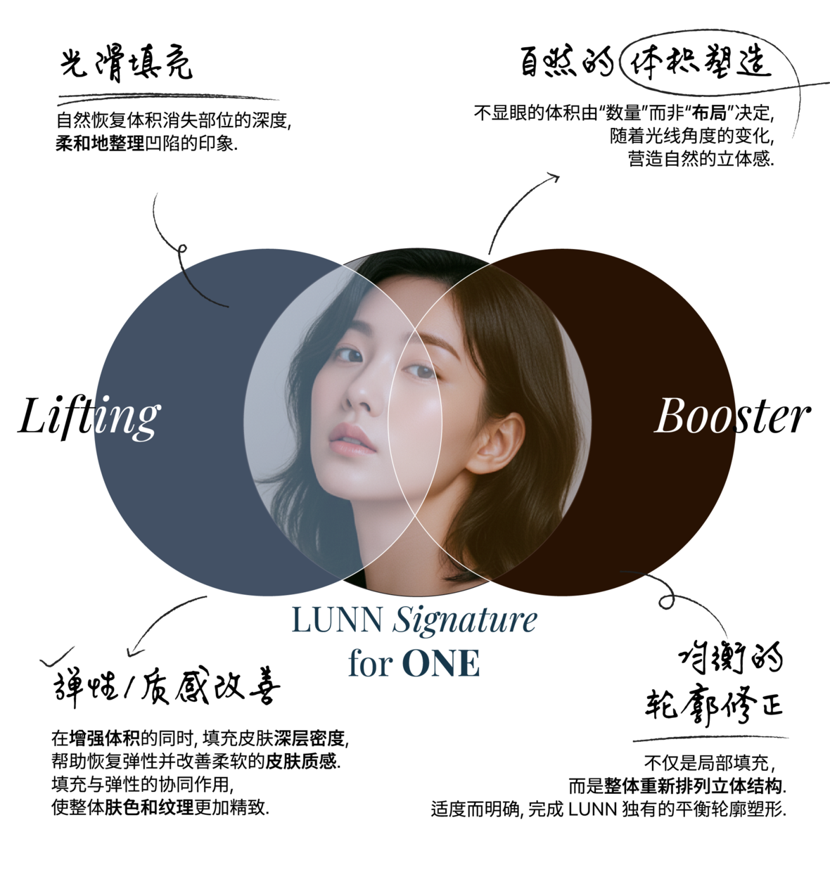 Lifting与Booster重叠形成LUNN Signature for ONE的示意图