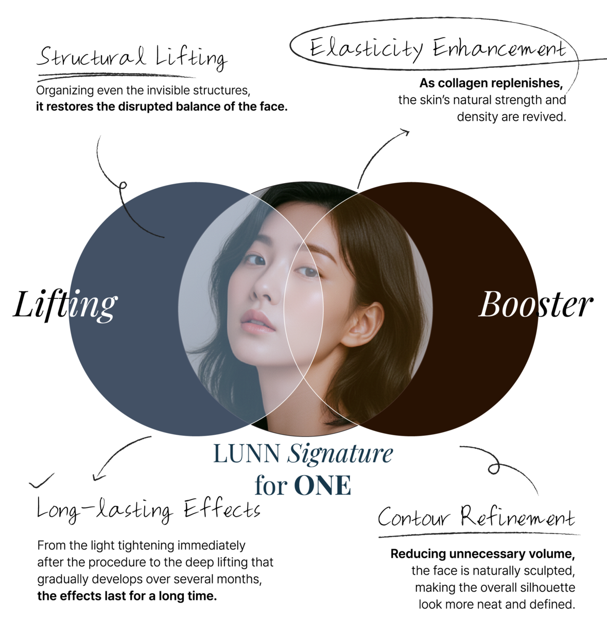 Diagram showing Lifting and Booster overlapping to form LUNN Signature for ONE