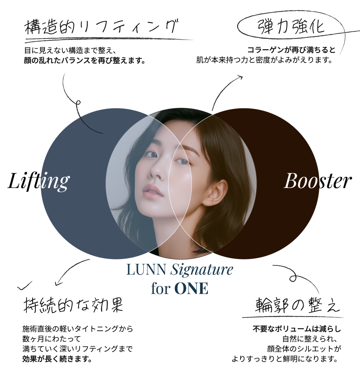 LiftingとBoosterが重なりLUNN Signature for ONEを成す図