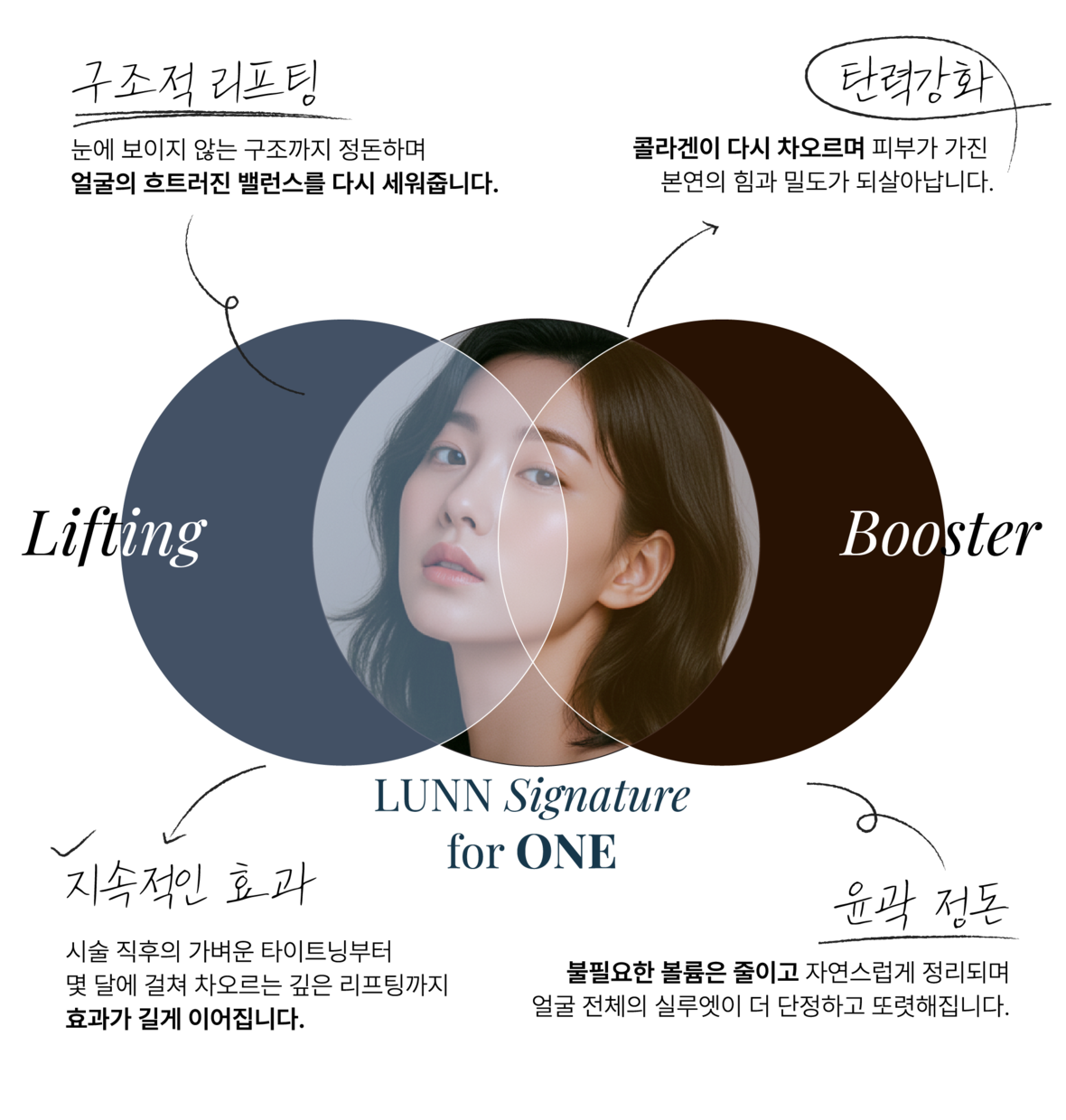 Lifting과 Booster가 겹쳐 LUNN Signature for ONE을 이루는 다이어그램