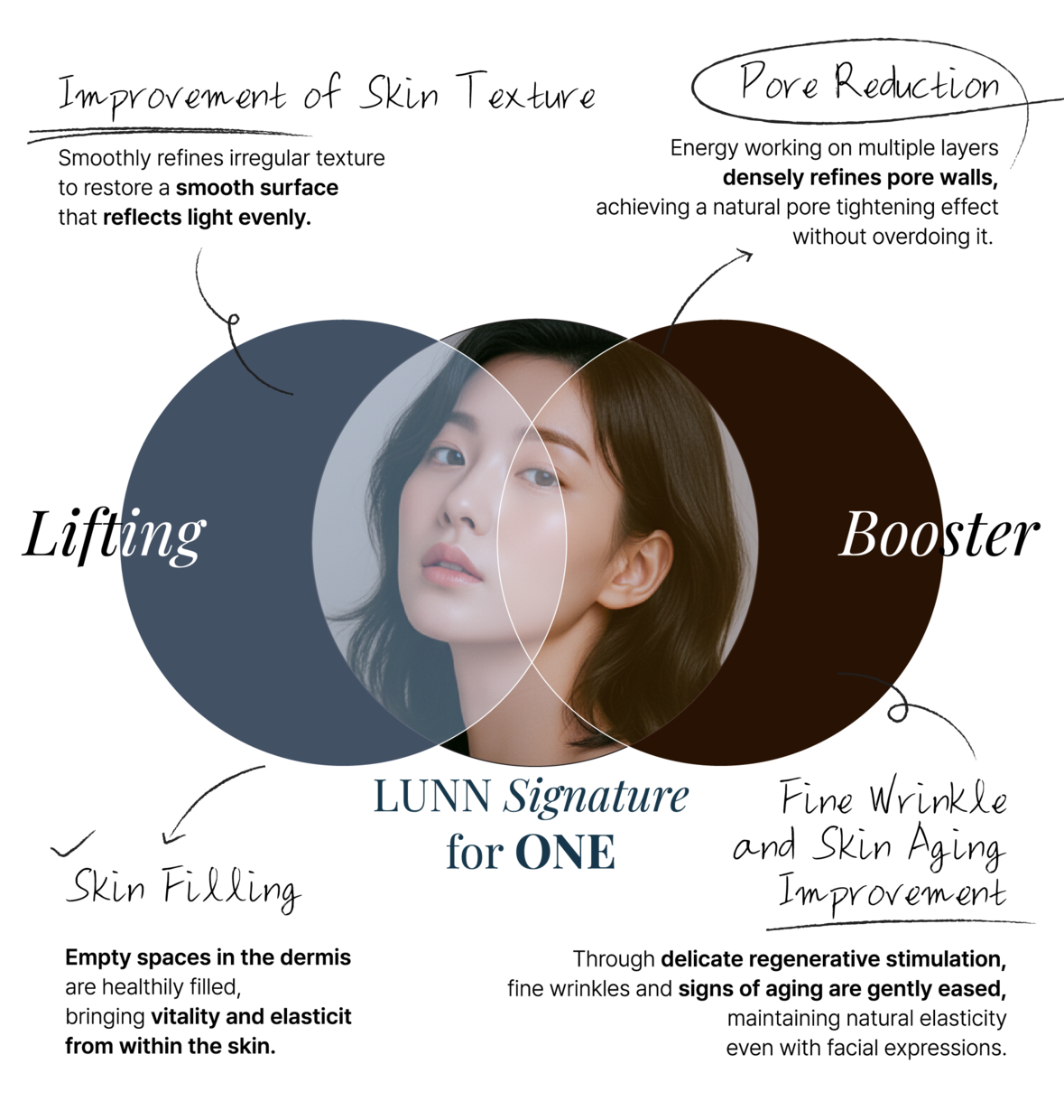 Diagram showing Lifting and Booster overlapping to form LUNN Signature for ONE