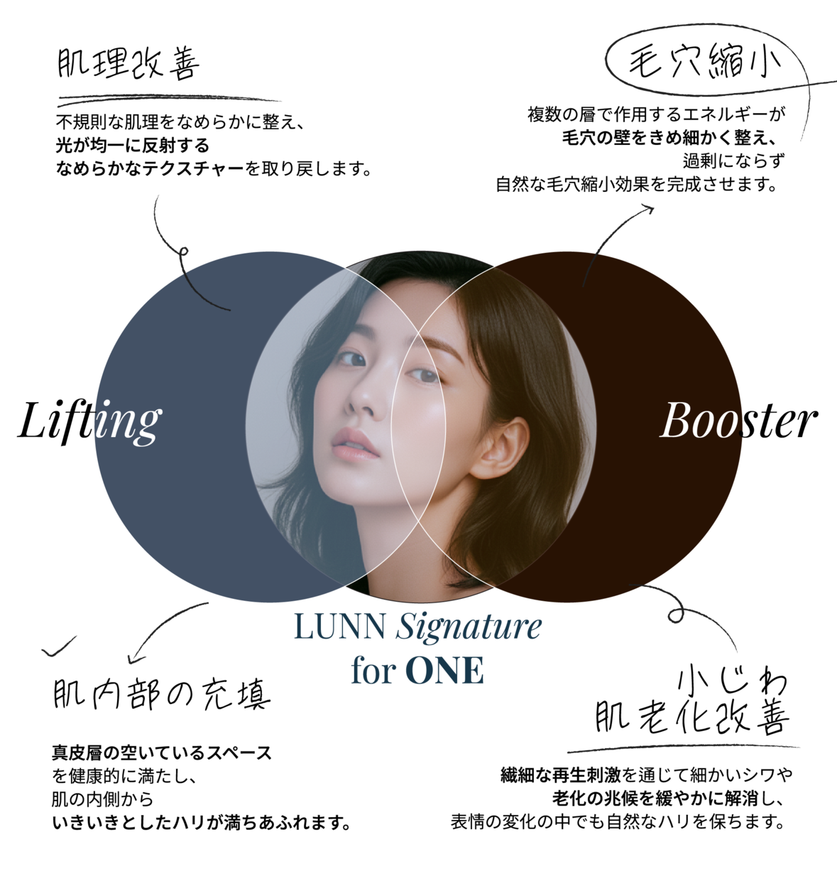 LiftingとBoosterが重なりLUNN Signature for ONEを成す図