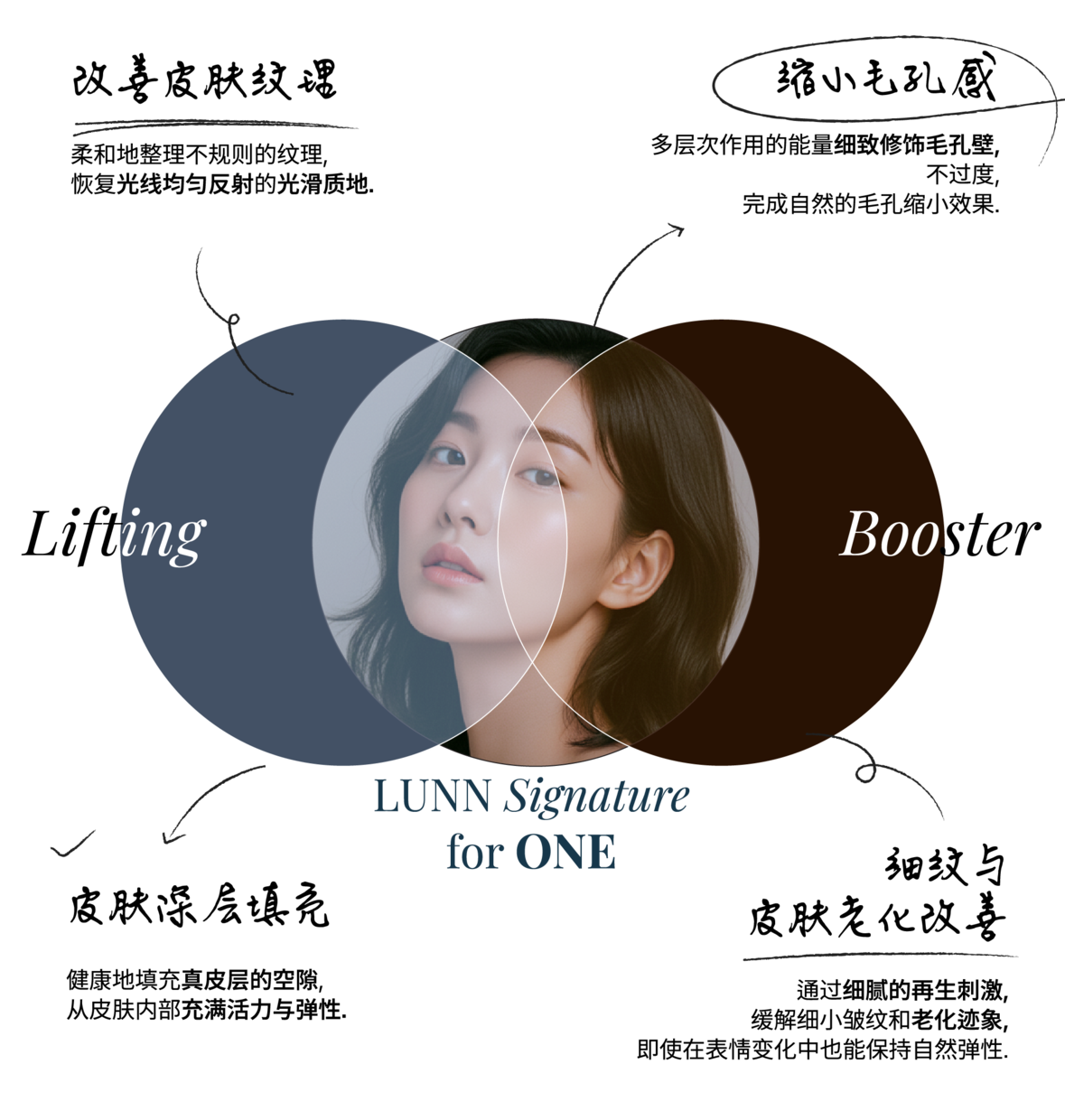 Lifting与Booster重叠形成LUNN Signature for ONE的示意图