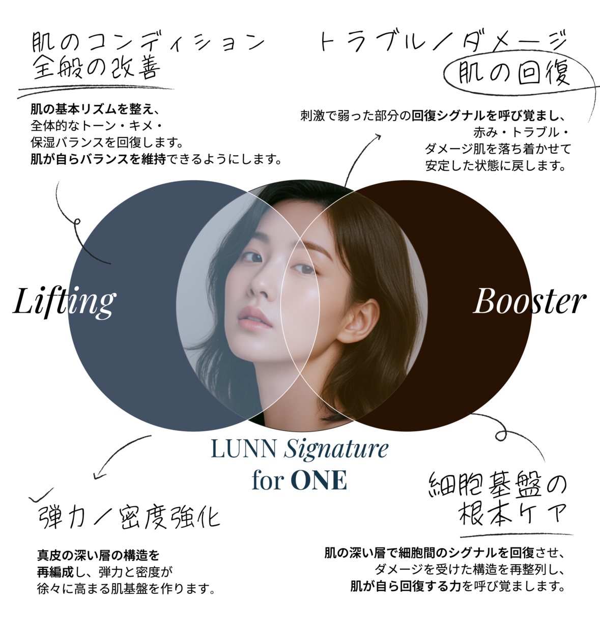 LiftingとBoosterが重なりLUNN Signature for ONEを成す図