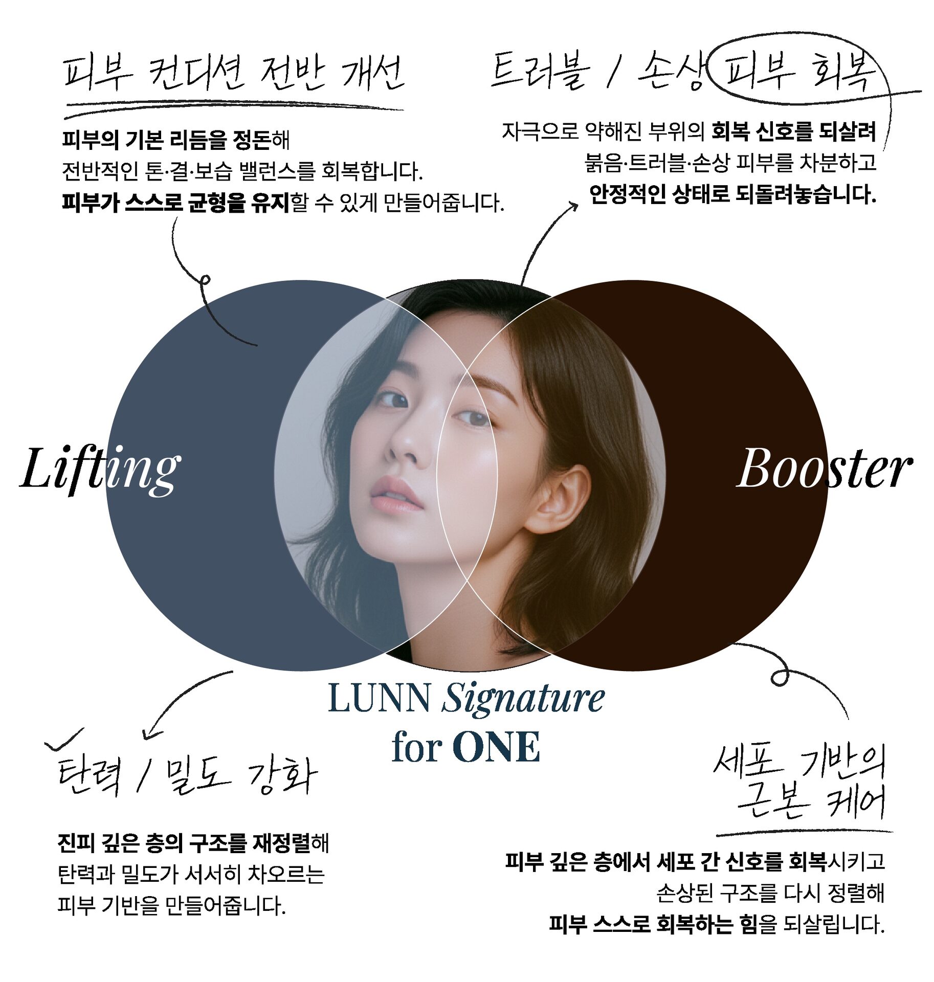 Lifting과 Booster가 겹쳐 LUNN Signature for ONE을 이루는 다이어그램