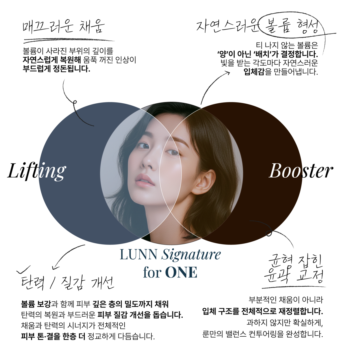 Lifting과 Booster가 겹쳐 LUNN Signature for ONE을 이루는 다이어그램
